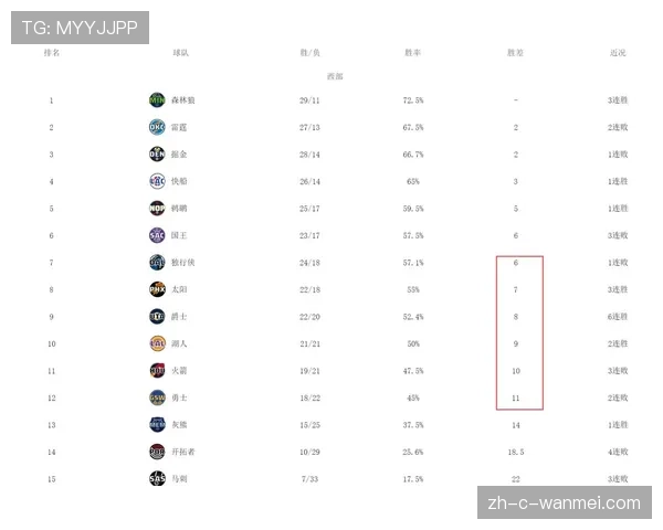 西部季后赛竞争激烈 从第五名湖人到第十名快船胜场差有限